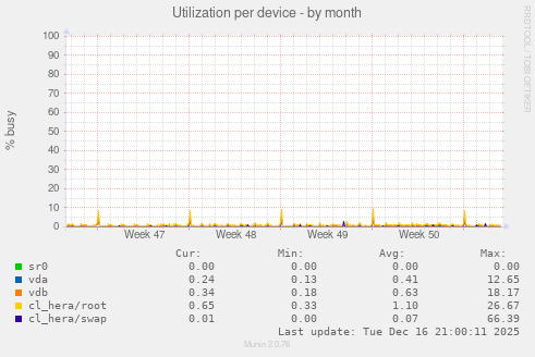Utilization per device