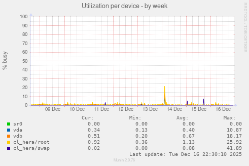 Utilization per device