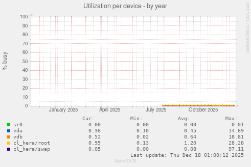 Utilization per device