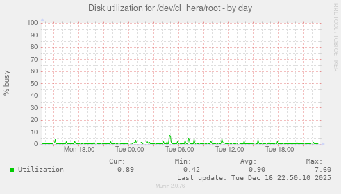 Disk utilization for /dev/cl_hera/root