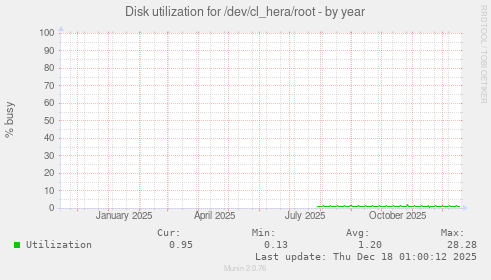 Disk utilization for /dev/cl_hera/root