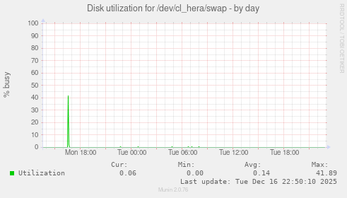 Disk utilization for /dev/cl_hera/swap