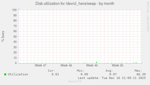 Disk utilization for /dev/cl_hera/swap