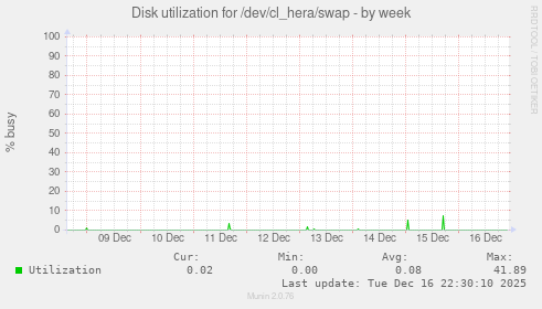 Disk utilization for /dev/cl_hera/swap
