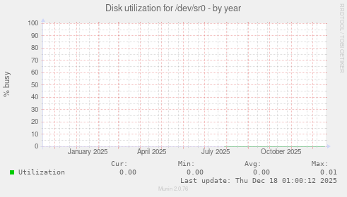 Disk utilization for /dev/sr0