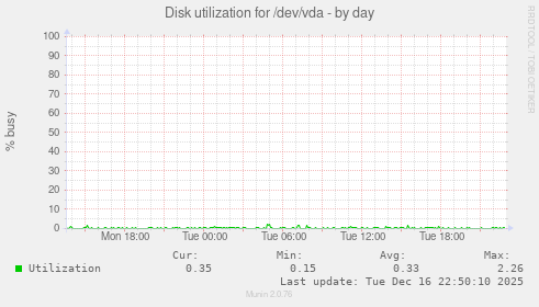 Disk utilization for /dev/vda