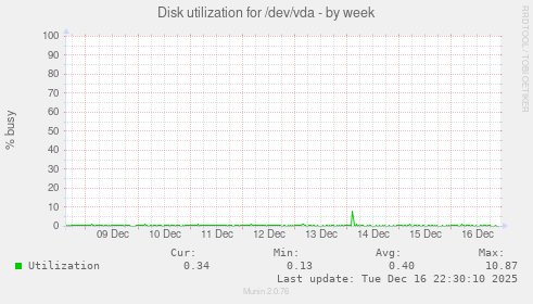Disk utilization for /dev/vda