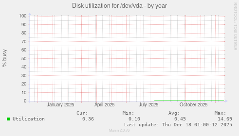 Disk utilization for /dev/vda