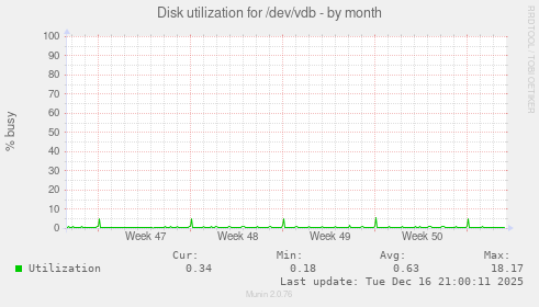 Disk utilization for /dev/vdb