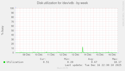 Disk utilization for /dev/vdb