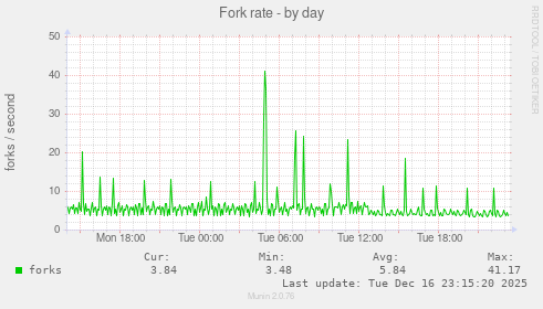 Fork rate