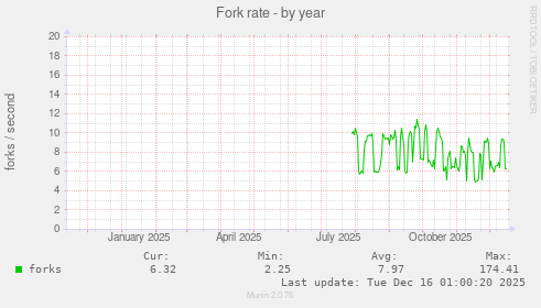 Fork rate