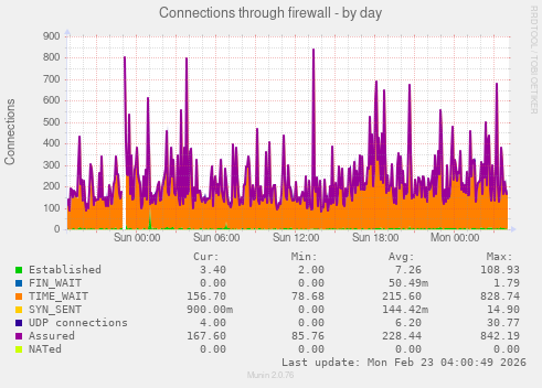Connections through firewall