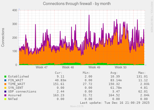 Connections through firewall