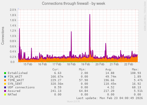 Connections through firewall