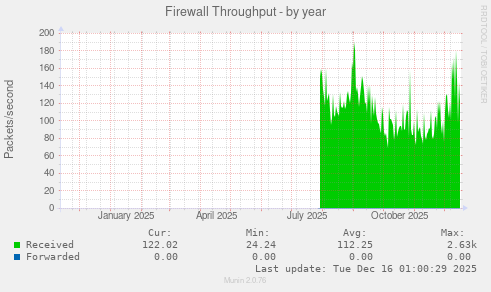 Firewall Throughput