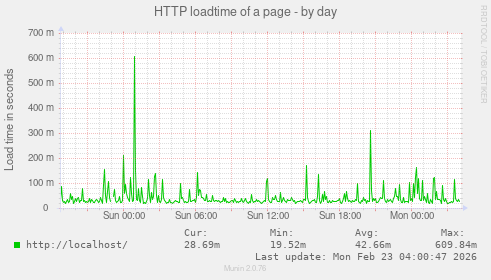 HTTP loadtime of a page