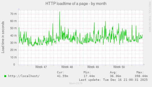 HTTP loadtime of a page
