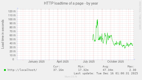 HTTP loadtime of a page