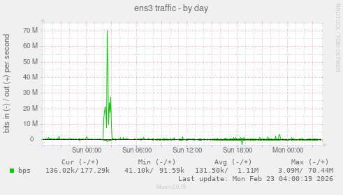 ens3 traffic