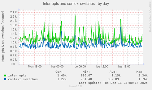 Interrupts and context switches
