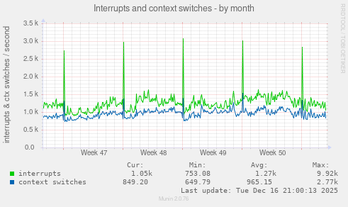 Interrupts and context switches