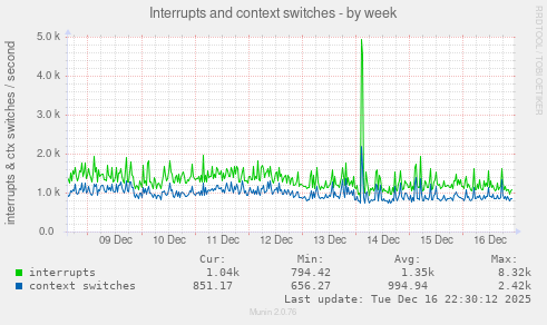 Interrupts and context switches