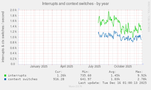 Interrupts and context switches