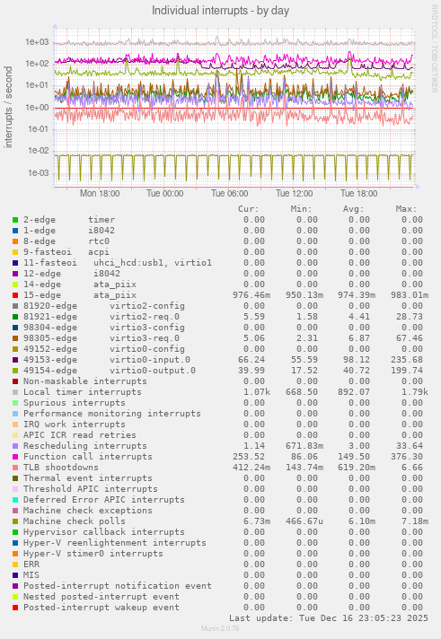 Individual interrupts