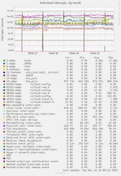 Individual interrupts