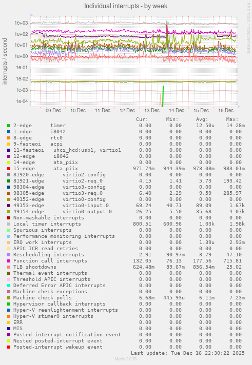 Individual interrupts