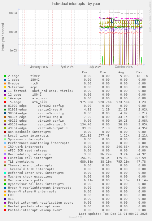 Individual interrupts