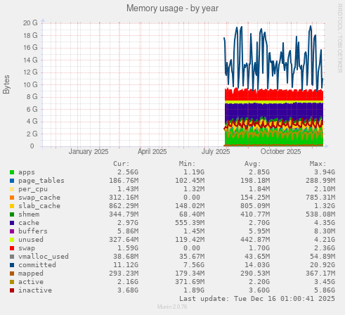 Memory usage