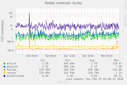 Netstat, combined
