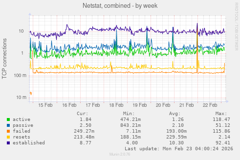 Netstat, combined