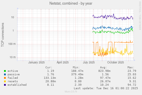 Netstat, combined