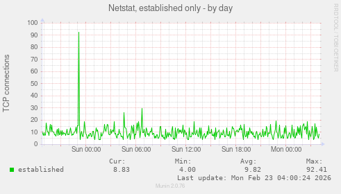 Netstat, established only