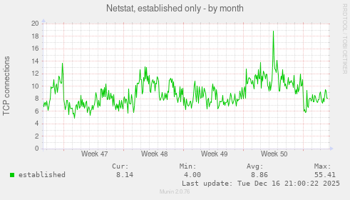 Netstat, established only