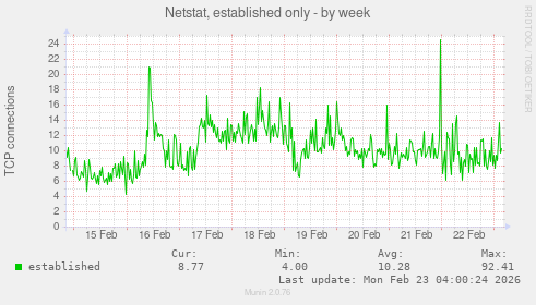 Netstat, established only