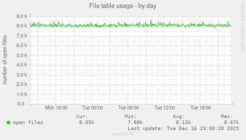File table usage