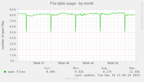 File table usage