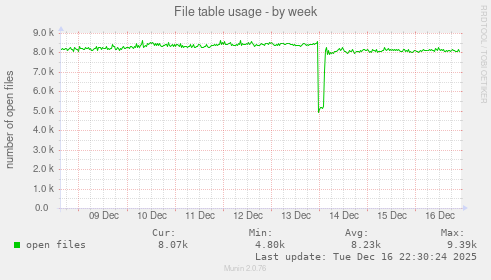 File table usage