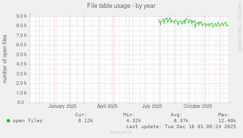 File table usage