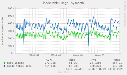 Inode table usage