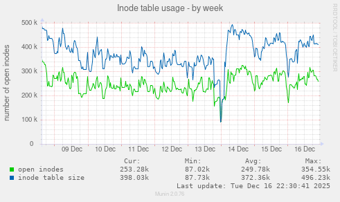 Inode table usage