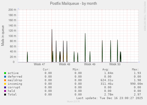 Postfix Mailqueue