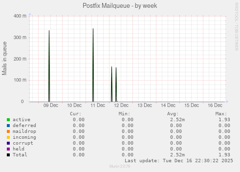 Postfix Mailqueue
