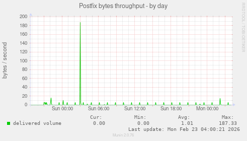 Postfix bytes throughput