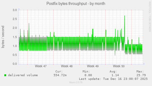 Postfix bytes throughput