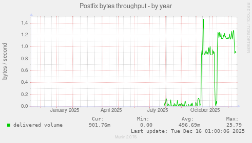 Postfix bytes throughput
